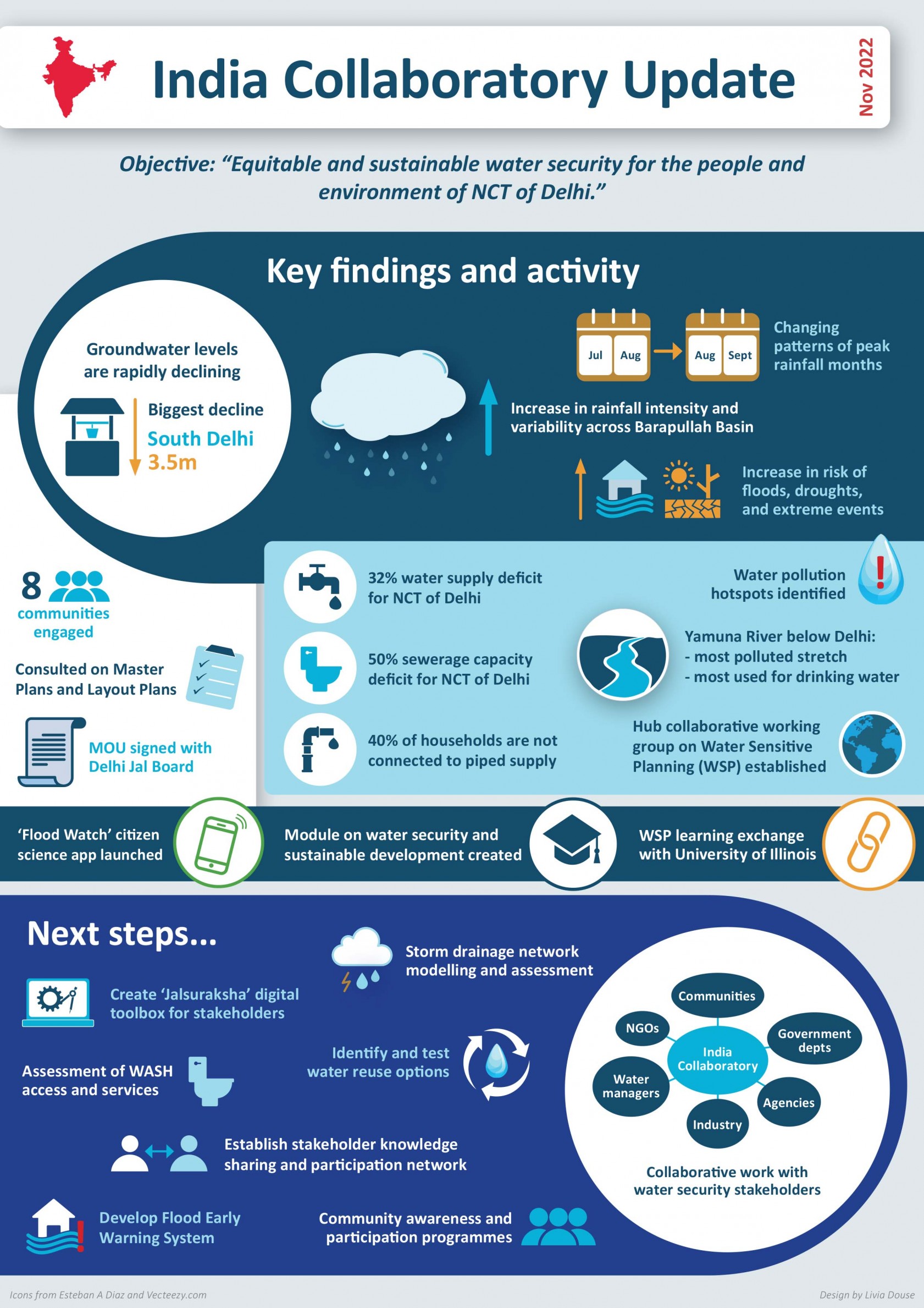 An infographic summarising the India Collaboratory's key achievements and plans